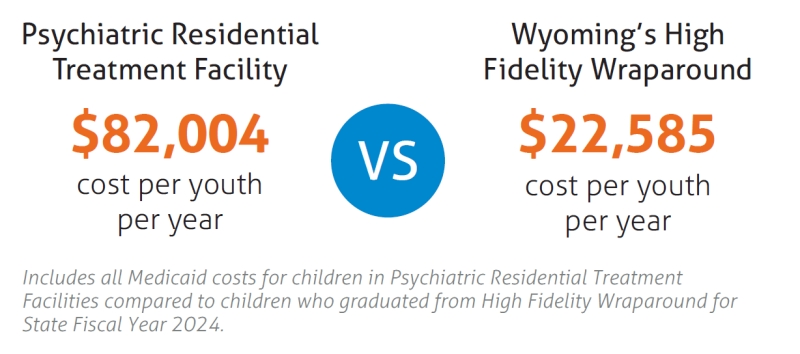 Graphic showing the cost of residential treatment ($82,004) vs Wraparound ($22,585) per year for Medicaid youth.