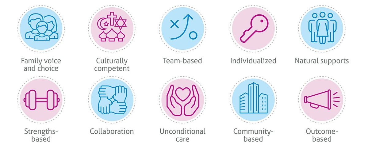 10 Wraparound Principles